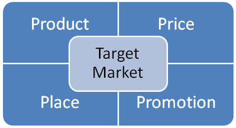 Marketing Mix concept