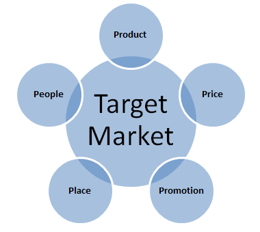 Marketing Mix