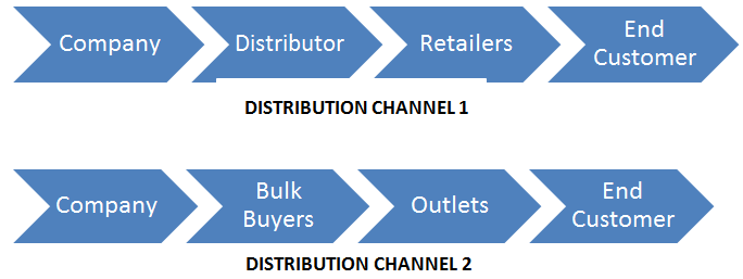 channels
