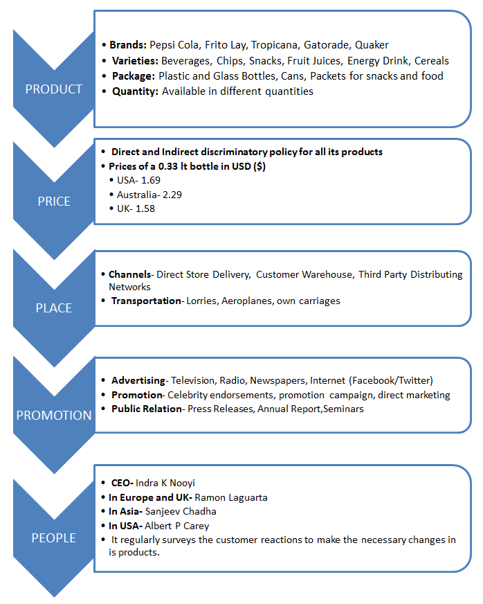 Graphical Analysis of PepsiCo