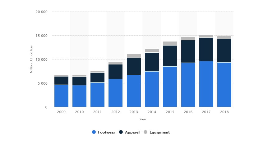 Nike Revenue 2016