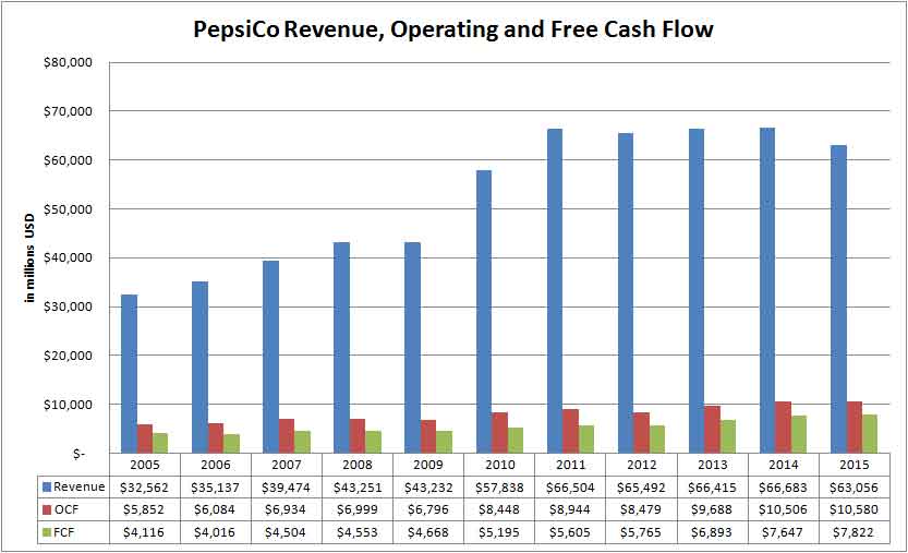 pepsico revenue, operating and free cash flow